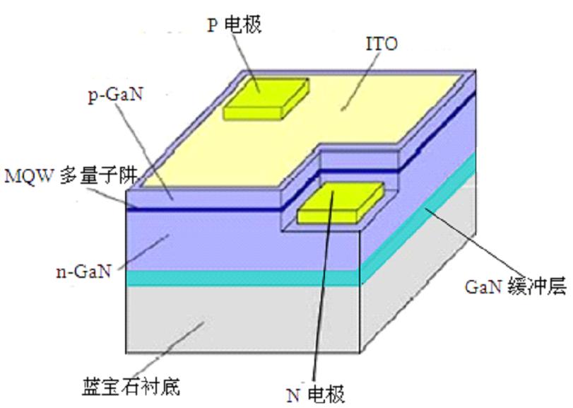 GaN基LED芯片结构示意图 - LED空间相册 - L