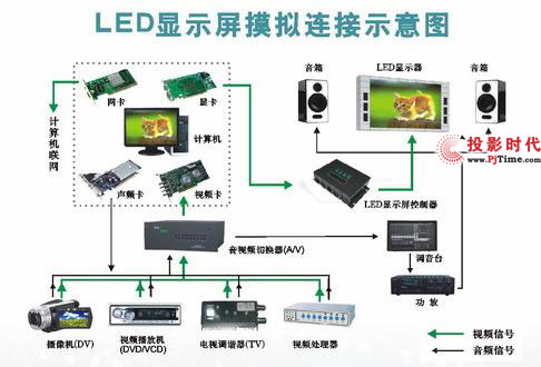 led显示屏的基本构成及控制系统特点