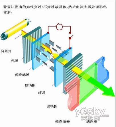 这种发光源在过去一直是以ccfl冷光灯管为主,ccfl冷光灯管的发光原理