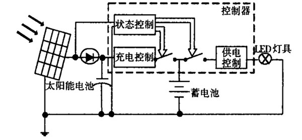 超高亮白光led在太阳能灯具中的应用