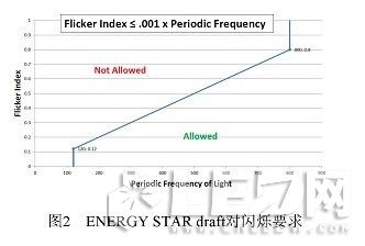LED照明