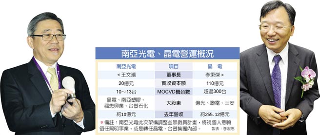 南亚光电淡出LED磊晶制程,MOCVD将转给晶电