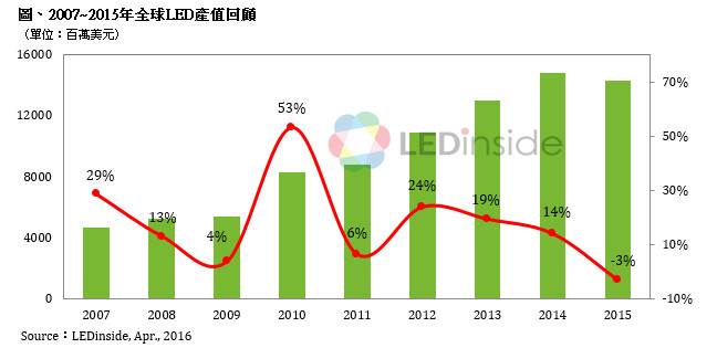 2015年全球LED产值为143.25亿美元，首度出现负成长