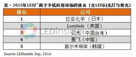 54亿!iPhone7倍增LED闪光灯举动将刺激市场
