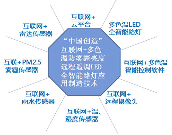 重庆中国创造互联网 多色温防雾霾亮度远程遥调led全智能路灯应用