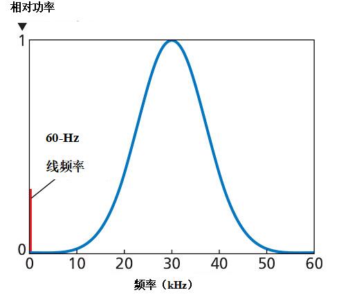 该曲线图描绘的是典型谐振(中心频率30 khz和带宽20 khz)的归一化