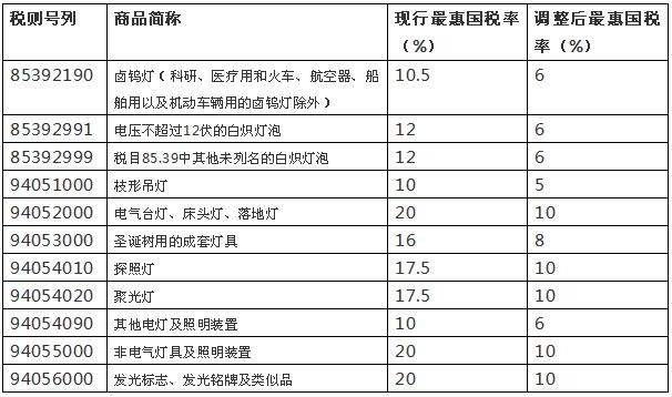 電器產品稅率調整(圖表來源:中國電器協會)