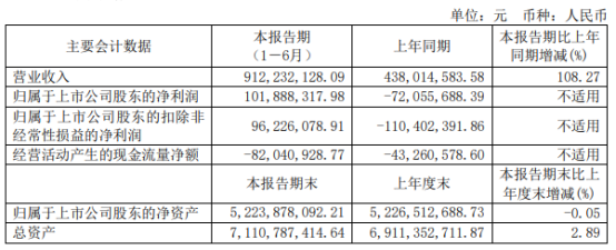 天岳先進(jìn)上半年業(yè)績