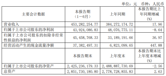 芯朋微上半年业绩