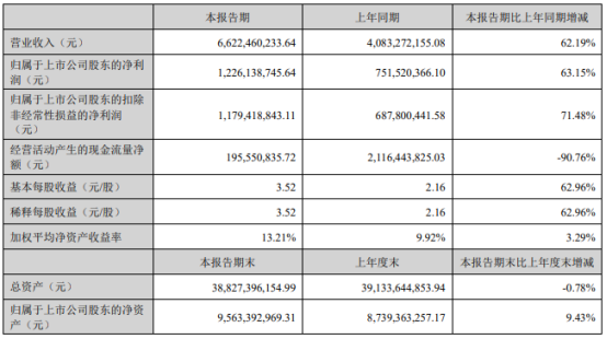 捷佳伟创上半年业绩