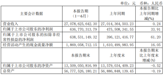 均勝電子上半年業(yè)績