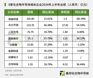 上半年业绩