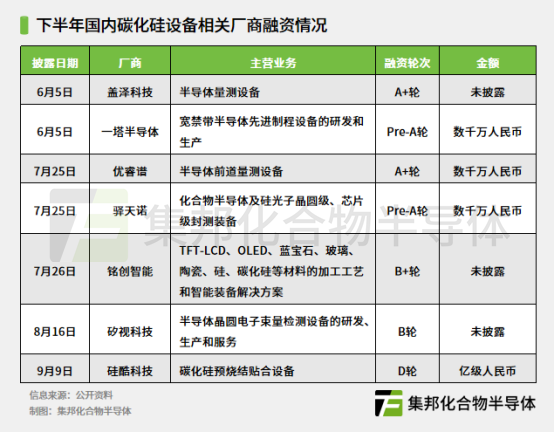 碳化硅設(shè)備相關(guān)廠商融資