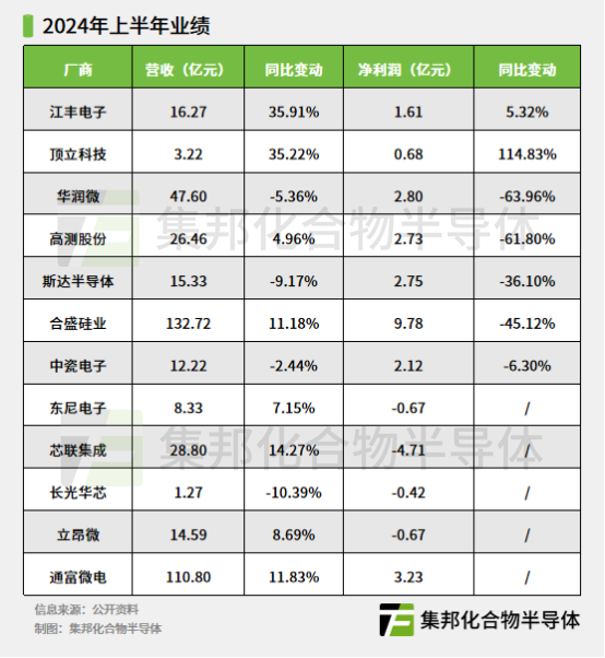 12家厂商业绩汇总