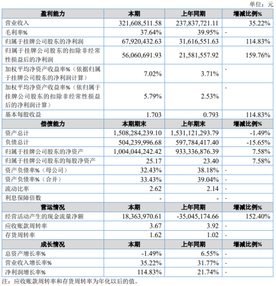 顶立科技上半年业绩