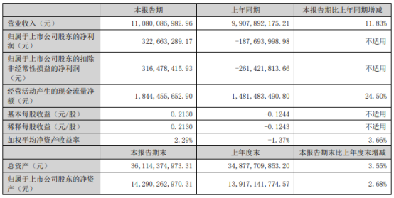 通富微电上半年业绩