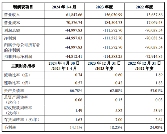 芯联越州近三年业绩