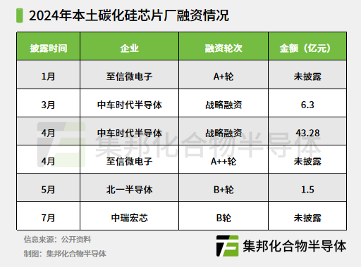 2024年國(guó)內(nèi)碳化硅芯片廠融資情況