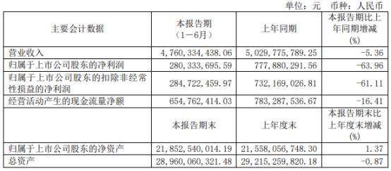 華潤微上半年業(yè)績