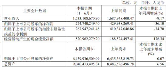 斯達半導體上半年業(yè)績