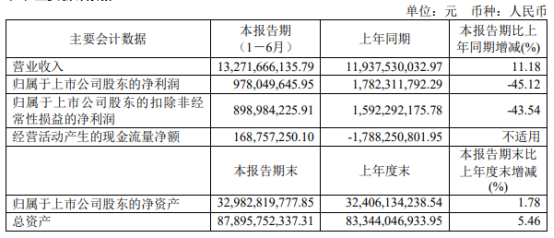 合盛硅业上半年业绩