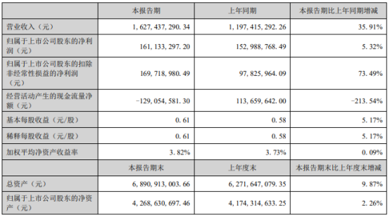 江丰电子上半年业绩