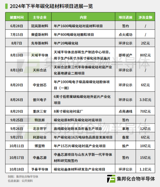 下半年碳化硅材料项目进展