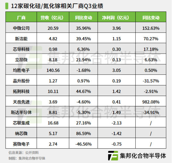 12家企業(yè)Q3業(yè)績(jī)匯總