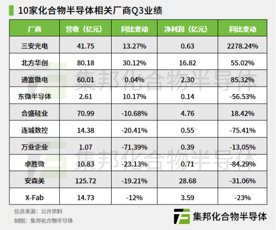 10家廠商Q3業(yè)績匯總