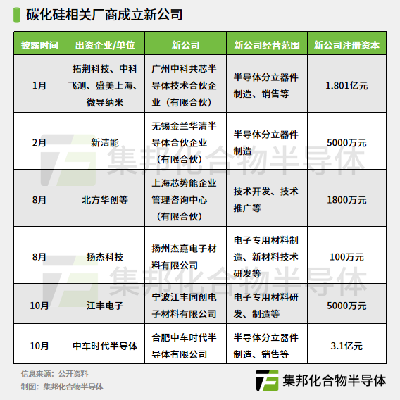 碳化硅厂商成立新公司