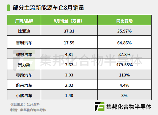 主流新能源車(chē)企8月銷(xiāo)量