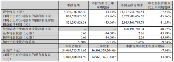 晶盛機(jī)電Q3業(yè)績(jī)