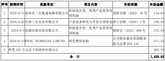 三安光电补助明细