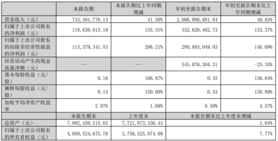 捷捷微電Q3業(yè)績(jī)