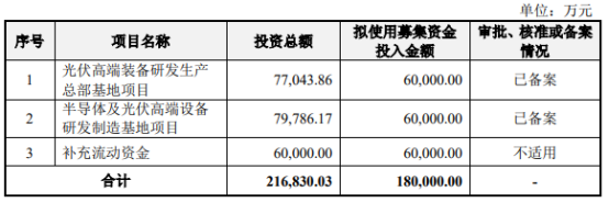 拉普拉斯募投項(xiàng)目