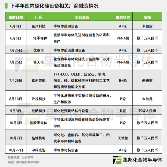 碳化硅设备厂融资汇总