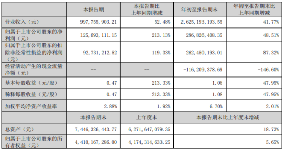 江豐電子Q3業(yè)績(jī)