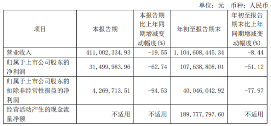 芯源微Q3業(yè)績