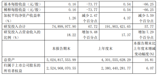 芯源微Q3業(yè)績(jī)