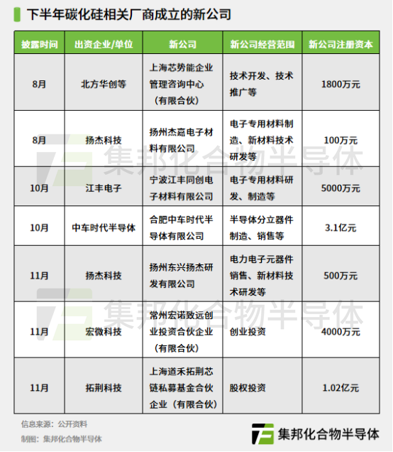 碳化硅相關(guān)廠商成立新公司