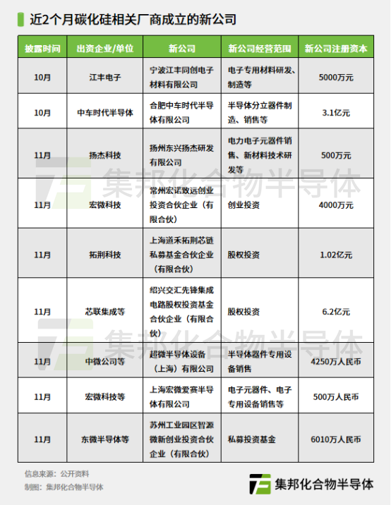 碳化硅相关厂商成立新公司