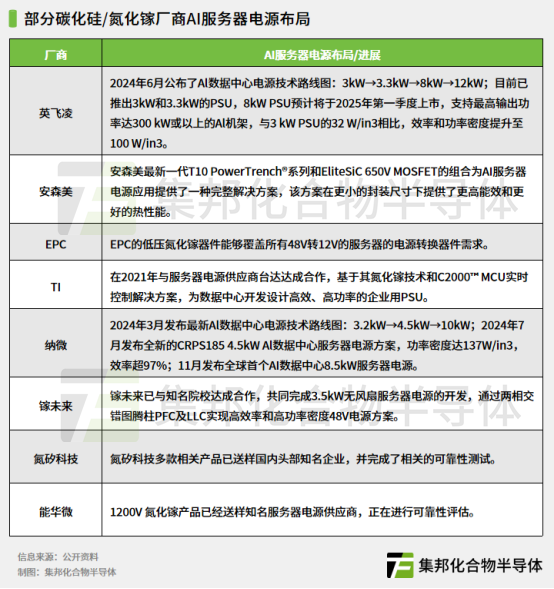 碳化硅/氮化镓厂商AI服务器电源布局