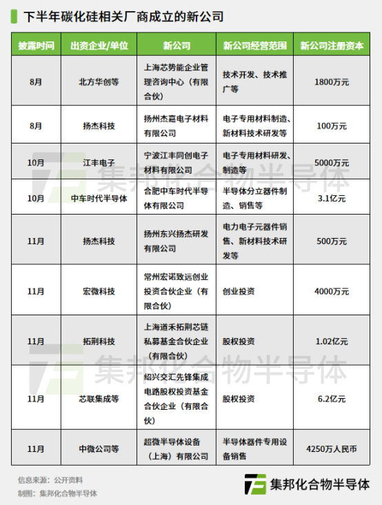 碳化硅厂商成立新公司