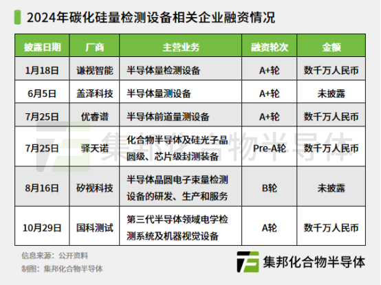 碳化硅量检测设备相关厂商融资