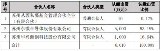 东微半导体为智源微新第一大股东