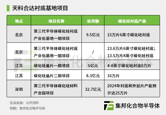 天科合达碳化硅项目