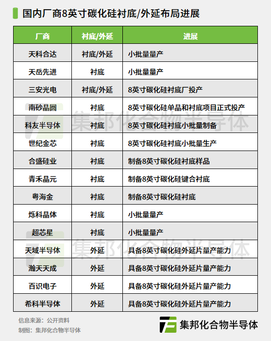 国内厂商8英寸碳化硅衬底/外延布局