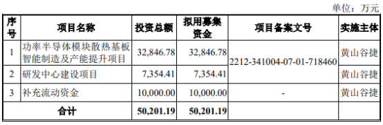 黄山谷捷IPO募投项目