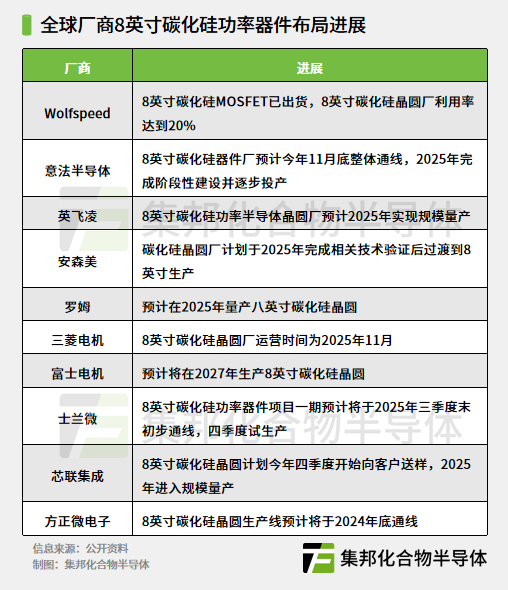 全球厂商8英寸碳化硅功率器件布局