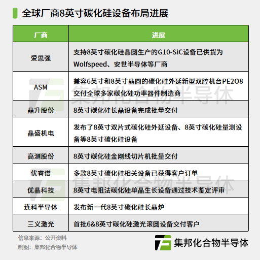 全球厂商8英寸碳化硅设备布局